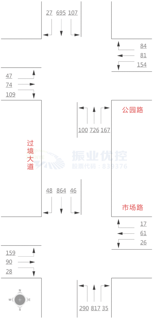 圖4 公園路口和市場(chǎng)路口工作日高峰小時(shí)流量統(tǒng)計(jì)圖