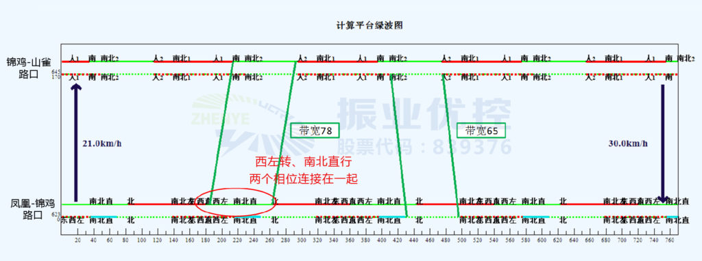 圖4 鳳凰-錦雞路口、錦雞-山雀路口晚高峰綠波時距圖