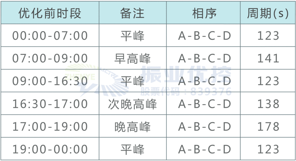 圖2 路口放行原相位及配時方案