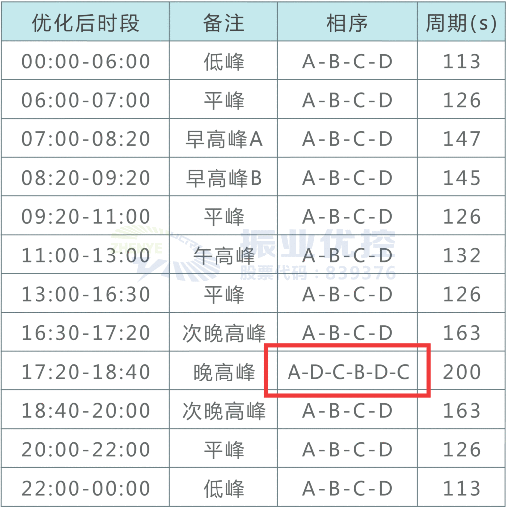 圖4 優(yōu)化后放行相位及配時方案