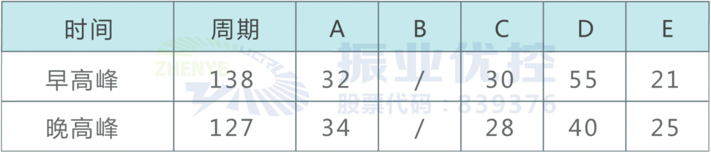 表1 優(yōu)化后配時方案表