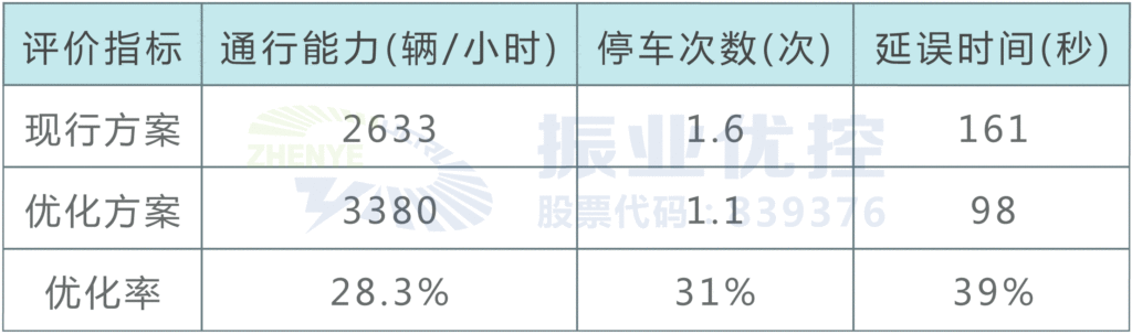 表2 南進(jìn)口優(yōu)化前后方案仿真結(jié)果對比表