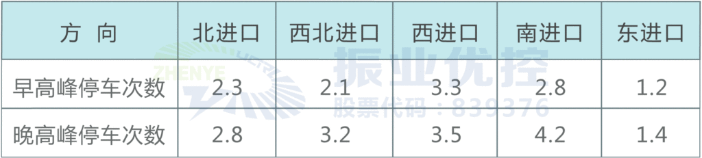 表1 早晚高峰時段各個進口平均停車次數(shù)