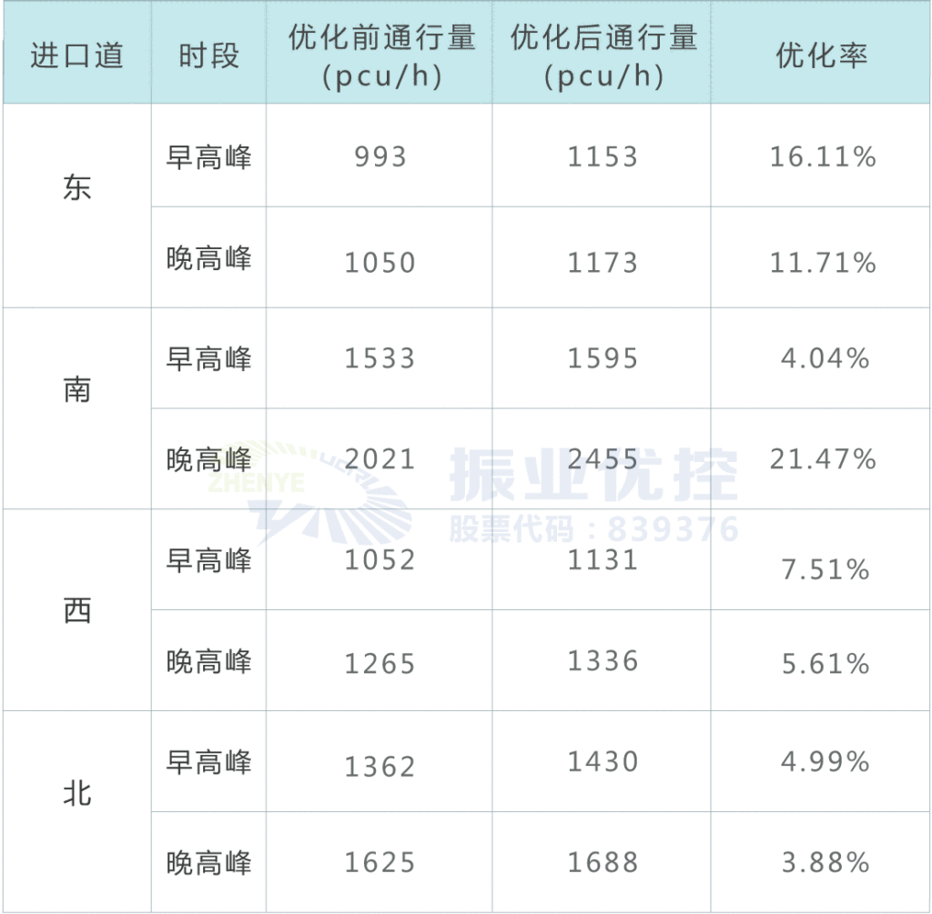表3 優(yōu)化前后通行量對(duì)比