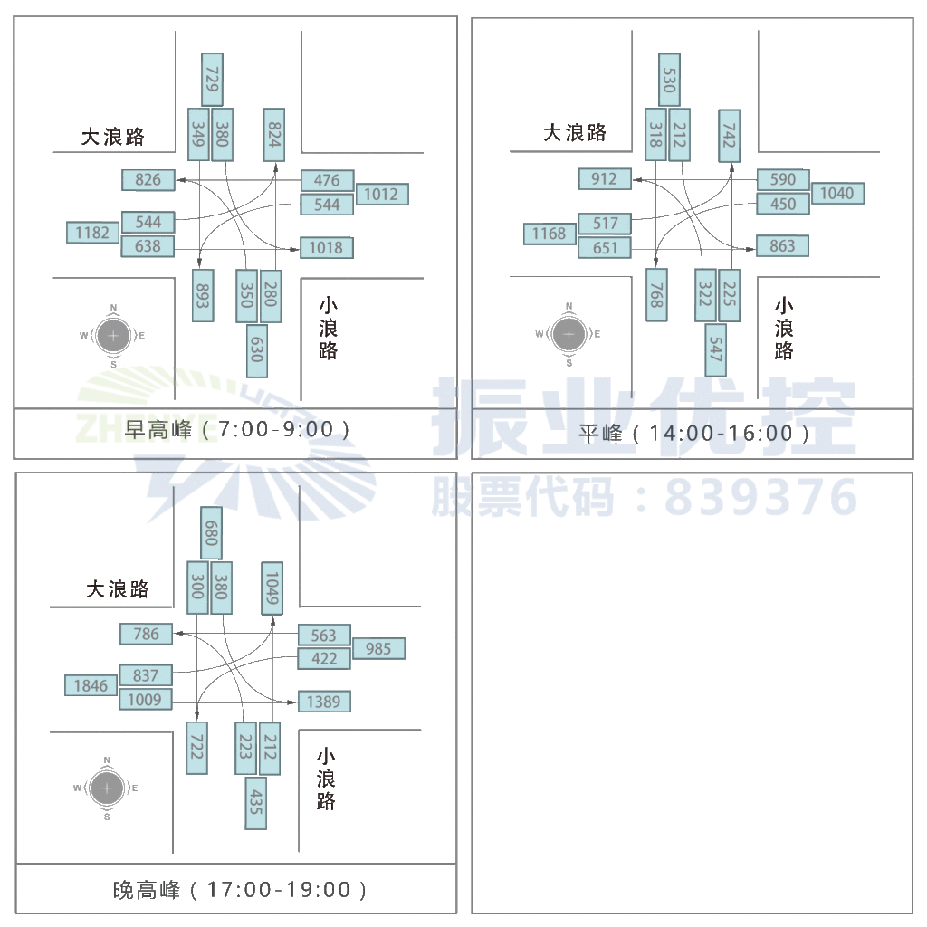 圖2 大浪路-小浪路路口流量圖