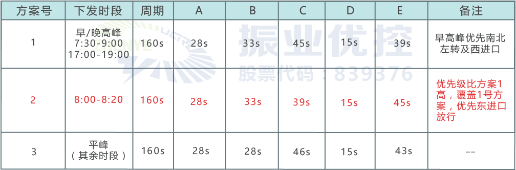 表4 大浪路-小浪路路口配時方案（優(yōu)化后）