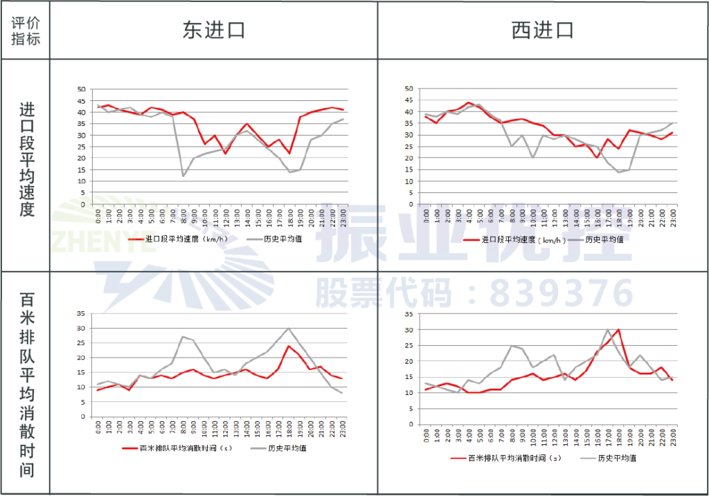 表5 進口段平均速度及消散時間對比（優(yōu)化后）