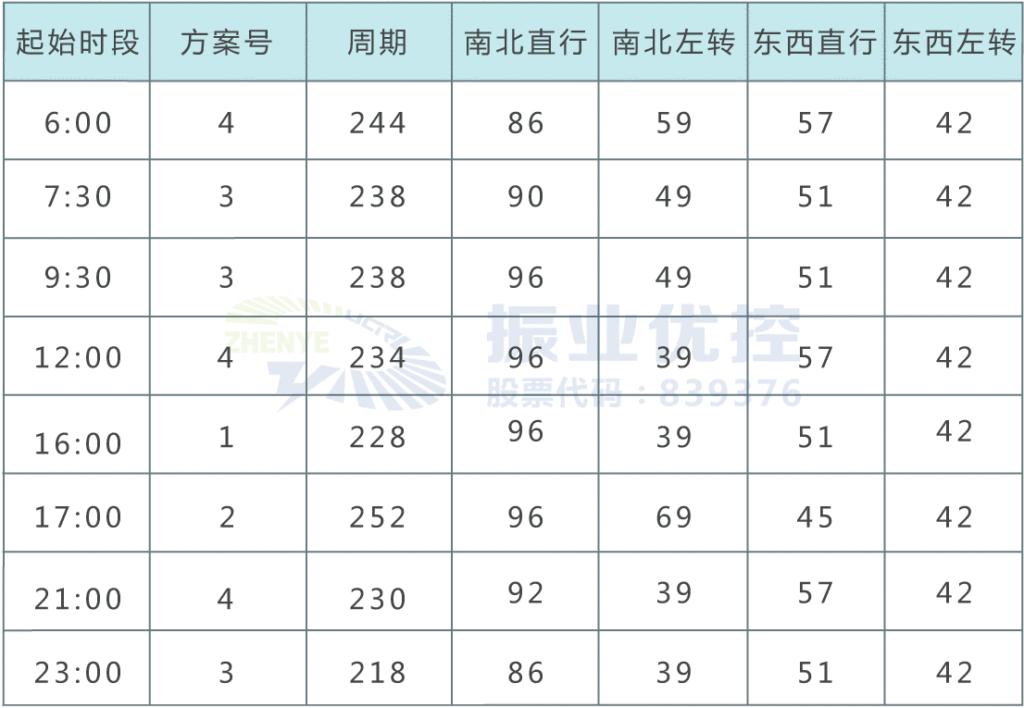 表1 路口優(yōu)化前配時(shí)表與時(shí)段表（單位：秒）
