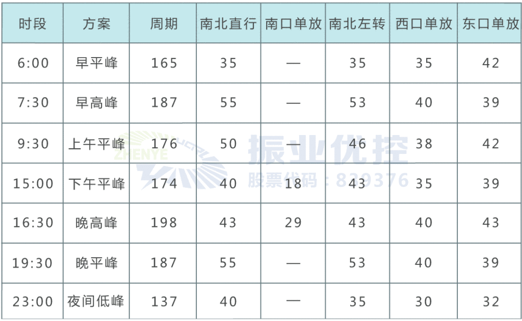 表2 優(yōu)化后路口配時(shí)表與時(shí)段表（單位：秒）