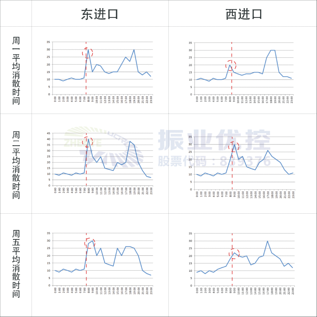 表3 百米排隊平均消散時間數(shù)據(jù)對比（取樣）
