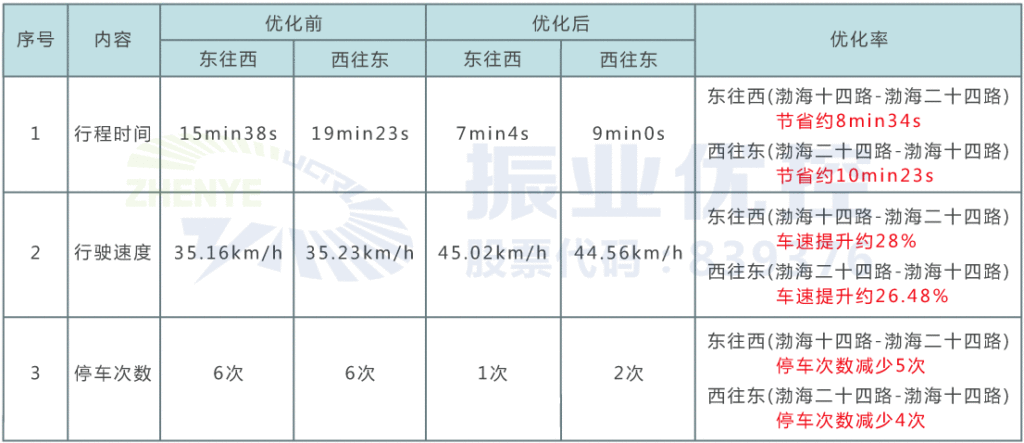 表4 平峰時(shí)段雙向綠波優(yōu)化前后效果對(duì)比