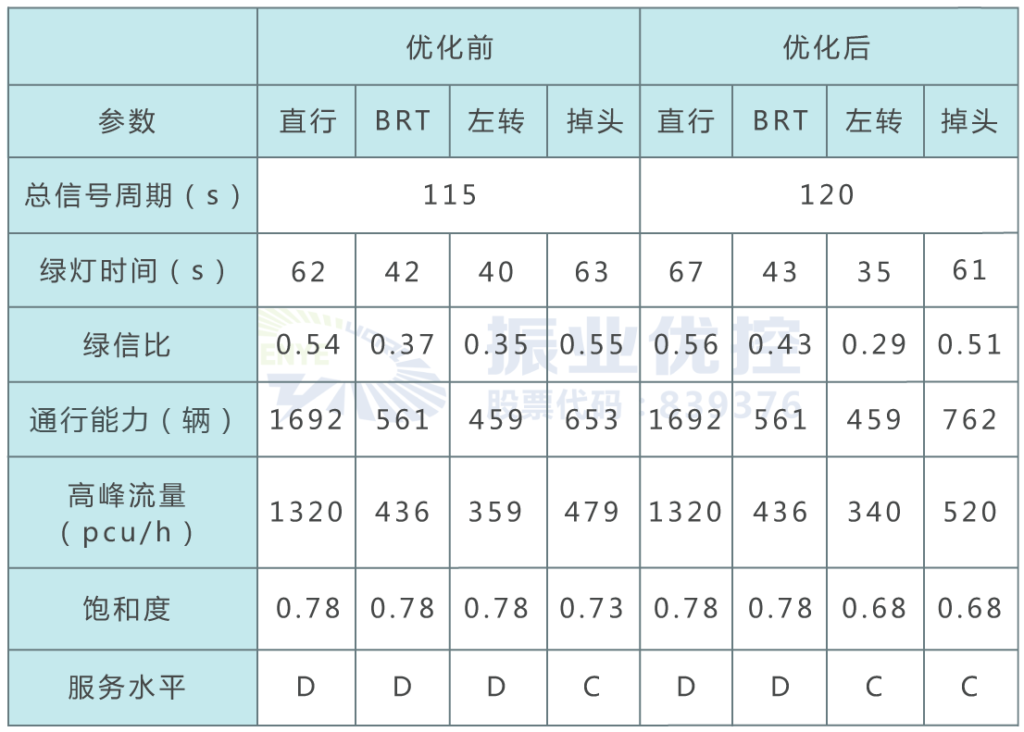 表1 優(yōu)化前后東進口各指標(biāo)對比
