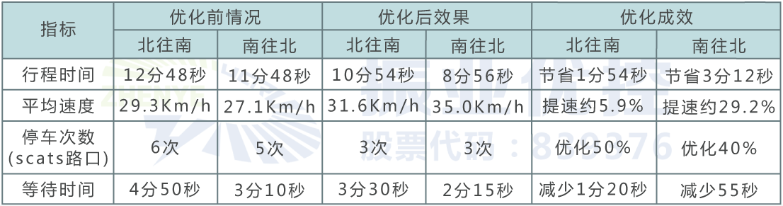 表4 車站大道平峰時(shí)段運(yùn)行效果評測
