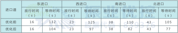 表2  優(yōu)化前后平峰時段各進口放行與等待時間對比