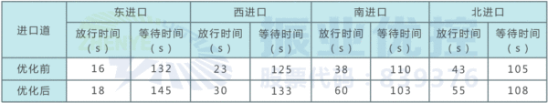 表3  優(yōu)化前后高峰時段各進口放行與等待時間對比