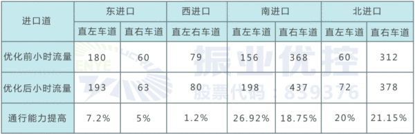 表4 優(yōu)化前后各進口通行通力對比（單位：pcu/h）
