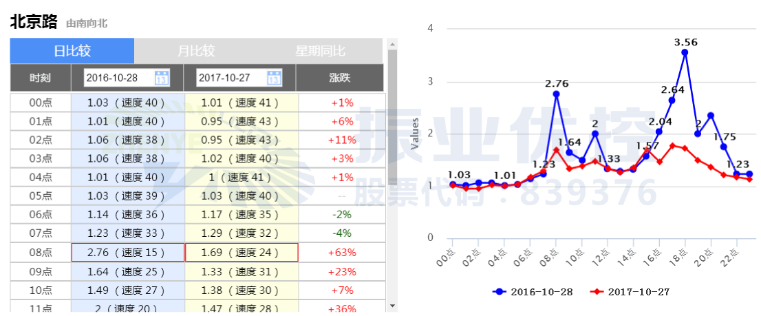 圖8 北京路今年與去年10月份周五早晚高峰擁堵延時(shí)指數(shù)對比圖