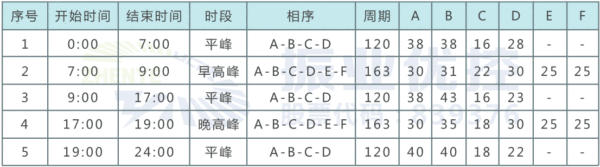 表1 金嶺北路-雙山大道多時段配時（優(yōu)化后）