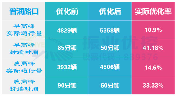 表1 路口早晚高峰優(yōu)化前后關(guān)鍵指標(biāo)對(duì)比