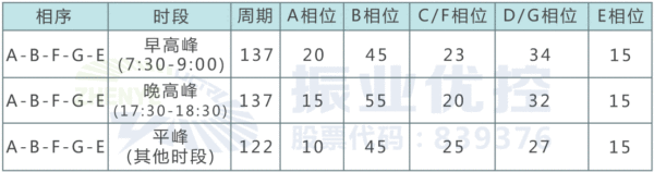 表3 建委路口優(yōu)化后配時(shí)方案表(單位：s)