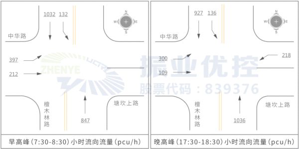 圖2 建委路口早晚高峰小時(shí)流向流量圖