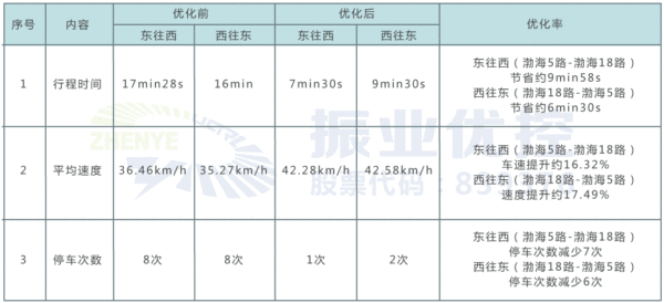 表1 早高峰時(shí)段雙向綠波優(yōu)化前后效果對(duì)比