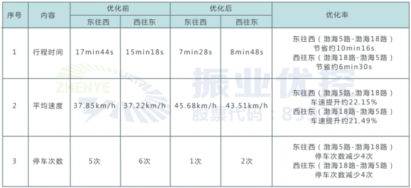 表2 晚高峰時(shí)段雙向綠波優(yōu)化前后效果對(duì)比