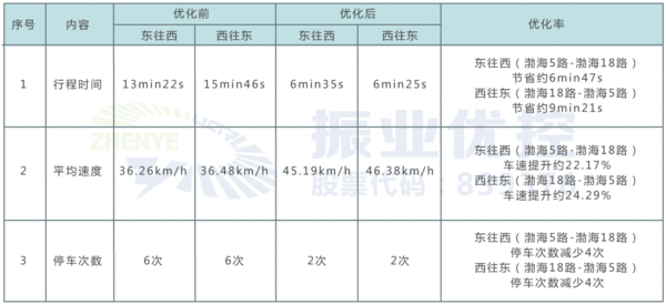 表3 平峰時(shí)段雙向綠波優(yōu)化前后效果對(duì)比