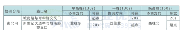 表2 協調路口間帶寬