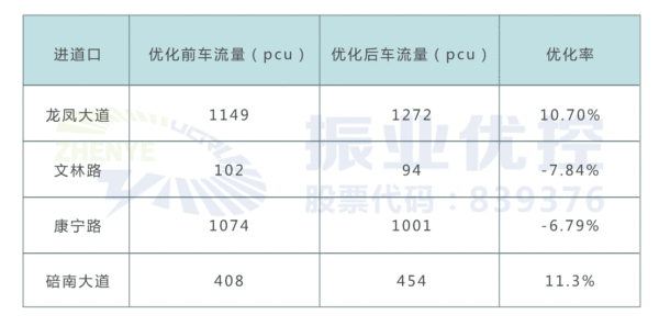 表2 狀元府邸高峰優(yōu)化前后后流量對(duì)比