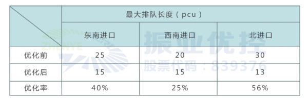表2 晚高峰各進(jìn)口最大排隊(duì)長(zhǎng)度優(yōu)化前后對(duì)比表