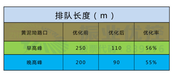 表4 路口高峰排隊(duì)長度對(duì)比