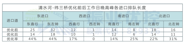 表4 清水河路-緯三橋優(yōu)化前后晚高峰排隊長度