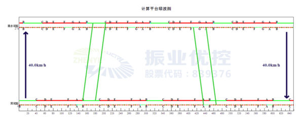圖12 早高峰協(xié)調(diào)時距圖