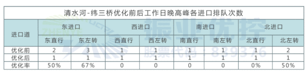 表5 清水河路-緯三橋優(yōu)化前后晚高峰排隊次數(shù)