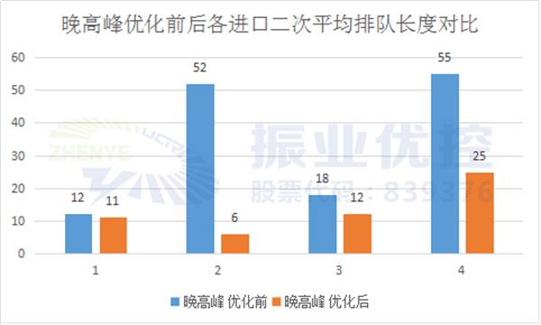 表6 晚高峰優(yōu)化前后各進(jìn)口二次平均排隊(duì)長度對(duì)比