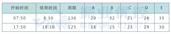 表2 路口優(yōu)化后早晚高峰信號(hào)控制方案（單位：秒）