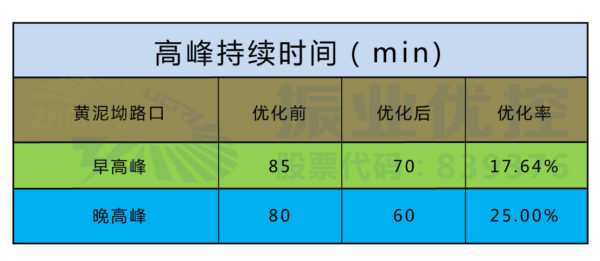 表3 路口高峰持續(xù)時(shí)間及排隊(duì)長度