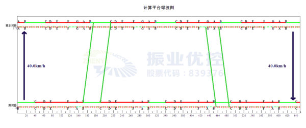 圖13 晚高峰協(xié)調(diào)時距圖