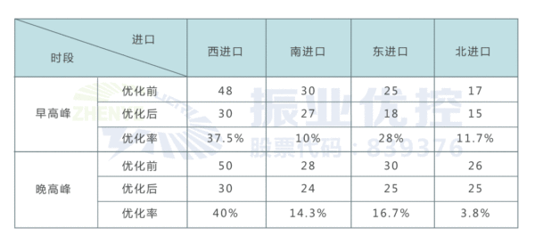 表3 路口優(yōu)化后早晚高峰各進(jìn)口平均排隊(duì)長(zhǎng)度（單位：pcu）