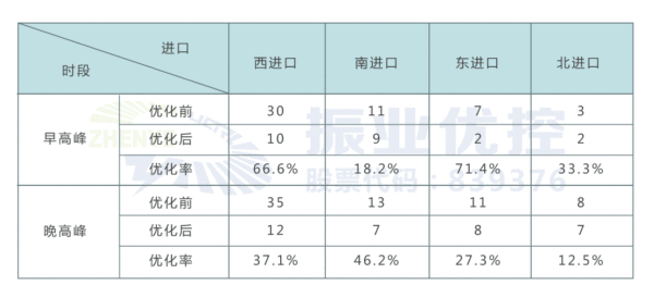 表4 路口優(yōu)化后早晚高峰各進(jìn)口道車輛二次排隊(duì)長(zhǎng)度（單位：pcu）