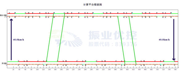 圖14 平峰協(xié)調(diào)時距圖