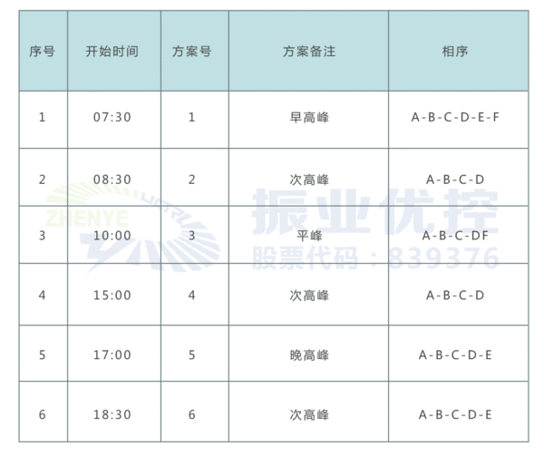 表1 中華園湖路口優(yōu)化后配時(shí)方案表（部分）