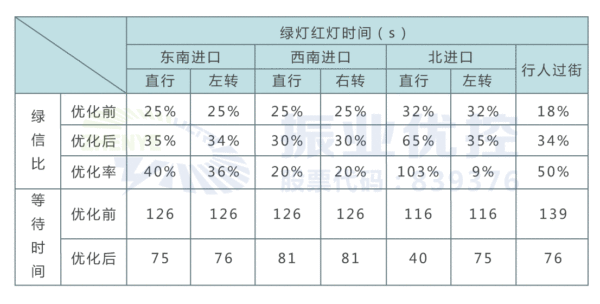 表1 各進(jìn)口綠信比與等待時(shí)間對(duì)比表