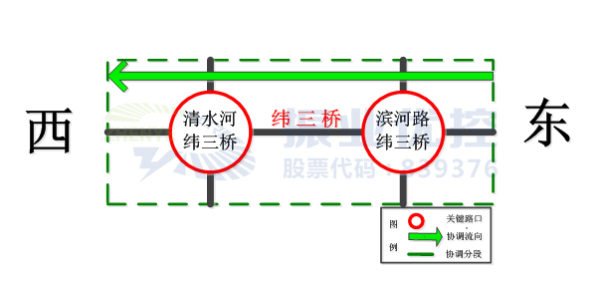 圖11 緯三橋東西向2個路口協(xié)調(diào)設(shè)計圖