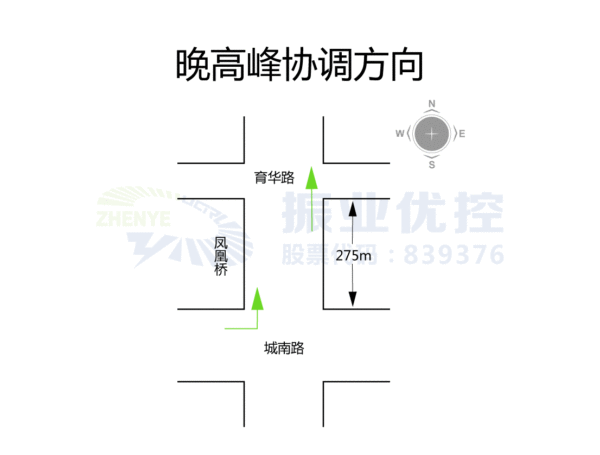 圖10 晚高峰協調方向示意圖