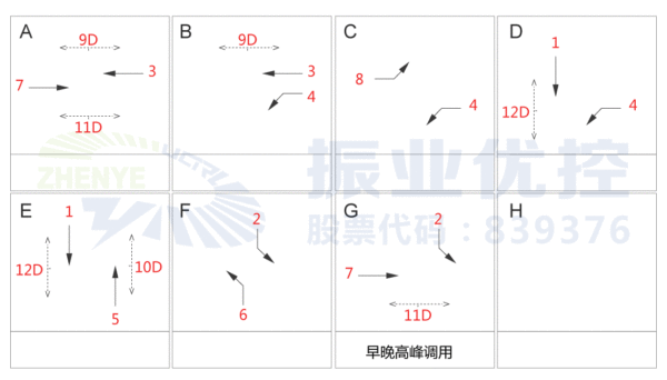 圖10 清水河路-緯三橋優(yōu)化后的新相位設(shè)計方案