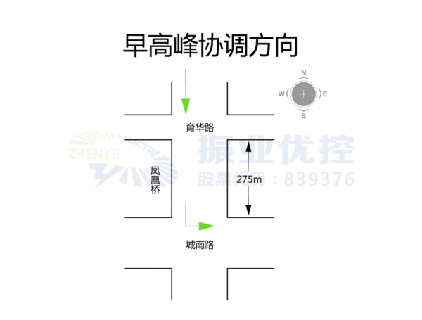 圖9 早高峰協調方向示意圖