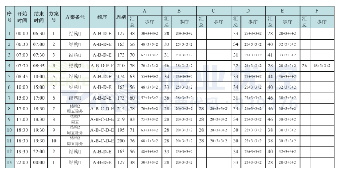 表格3 園湖中華路口設(shè)計方案配時表