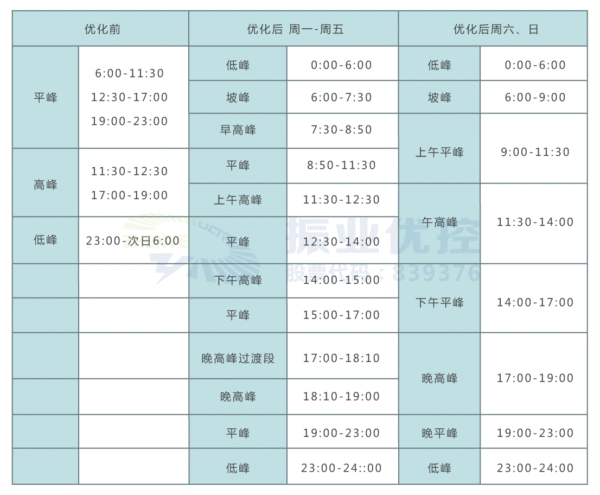 表2 路口優(yōu)化前后時(shí)段劃分及方案